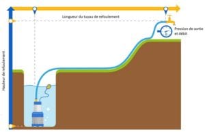 pompe a eaux hauteur de refoulement